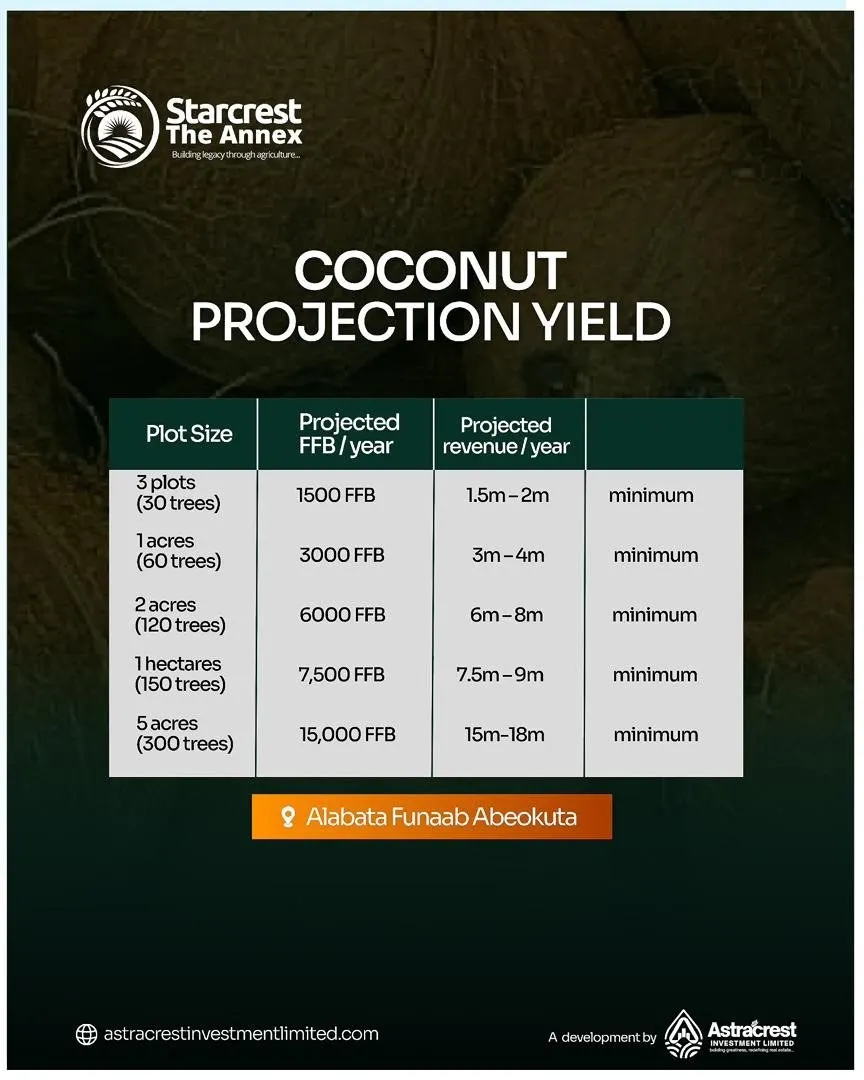 Coconut projected yield table