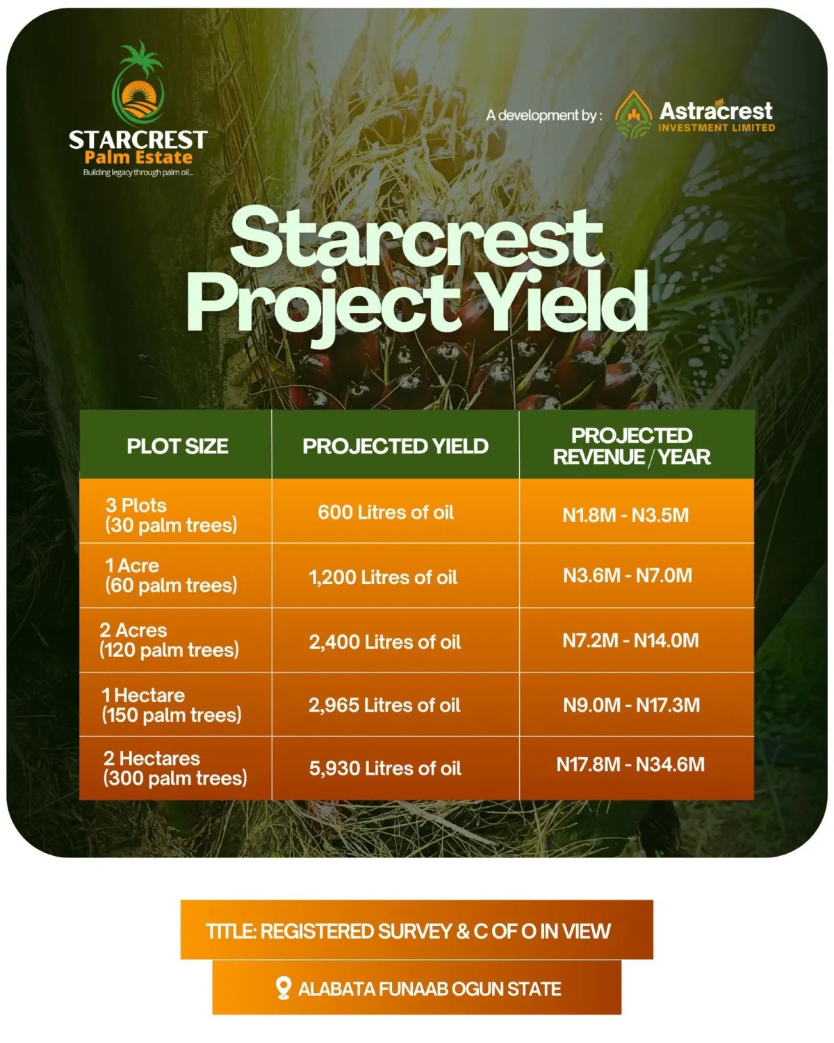 Starcrest project yield table by plot size